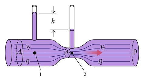 What is a Venturi Vacuum? - STREAMTEK