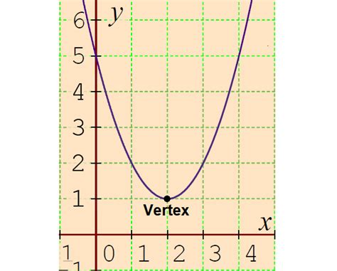 Vertex Form of a Quadratic Equation