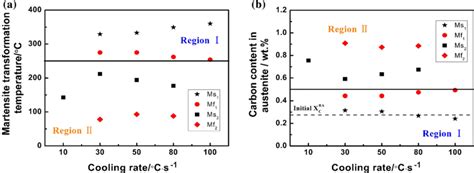 a Martensite transformation temperature and corresponding b carbon ...