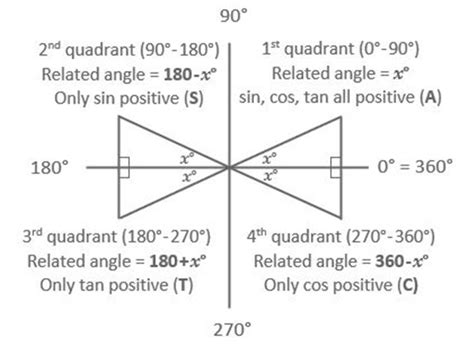 CAST Diagram - Higher Mathematics