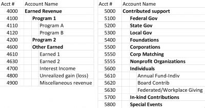 Chart of Accounts-Revenue | Nonprofit Accounting Basics