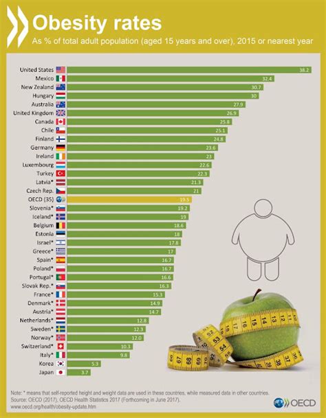 Adult Obesity Rates By Country | Big Picture Agriculture