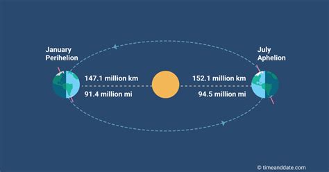 Perihelion, Aphelion and the Solstices