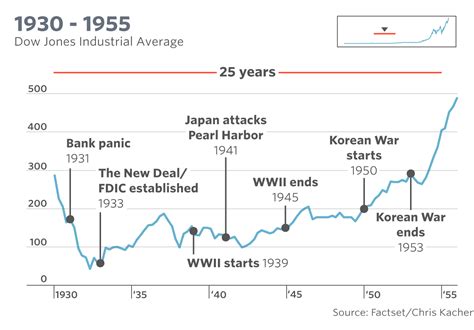 Dow Jones Average Chart Last 20 Years - Best Picture Of Chart Anyimage.Org