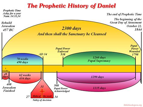 Histoical Prophecy Charts --Named files | Revelation bible study, Bible ...