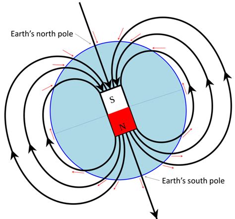 9.3 Earth’s Magnetic Field – Physical Geology