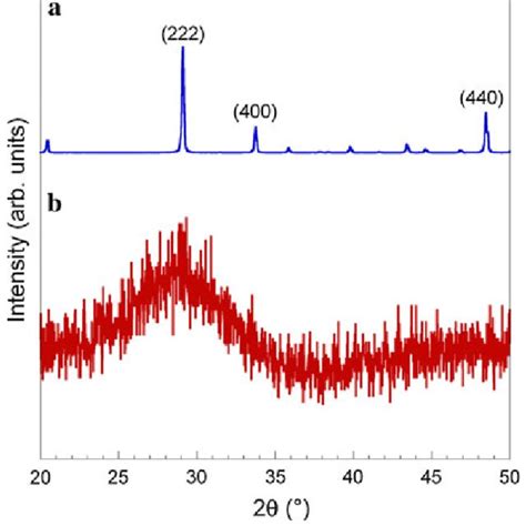 Powder diffraction patterns of (a) a commercial Gd 2 O 3 bulk powder ...