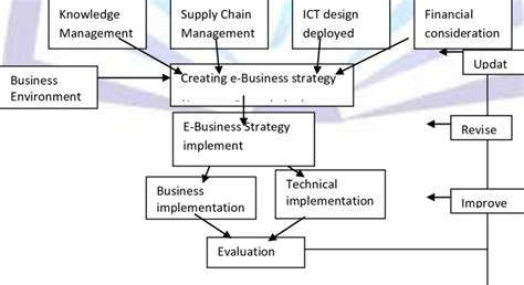 E-Business Strategy Formulation Economic theories of e-business This ...