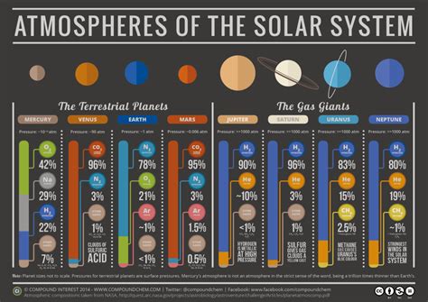 A Chart Showing What Makes Up the Atmospheres of the Planets in Our ...