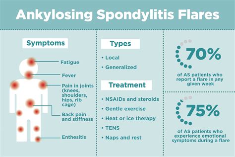 Ankylosing Spondylitis Flares: How to Treat Them