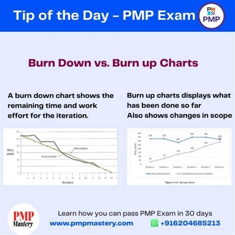 Burn Down chart vs Burn up Chart in the project management