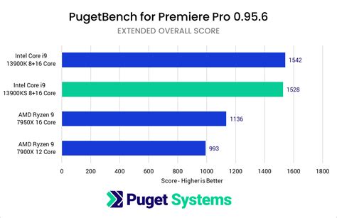 Intel Core i9 13900KS Content Creation Review | Puget Systems