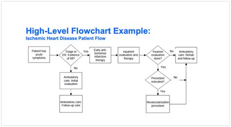 Project Management Process Flow Chart Template