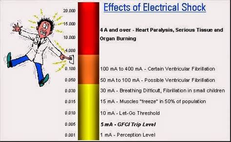 Effects of Electrical Shock - EEE COMMUNITY