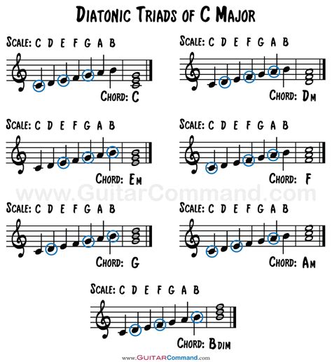 Diatonic Chords: Triads And Sevenths In Every Major Key