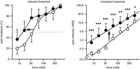 Hyperalgesia | SpringerLink