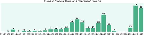 Cipro and Naproxen drug interactions - eHealthMe