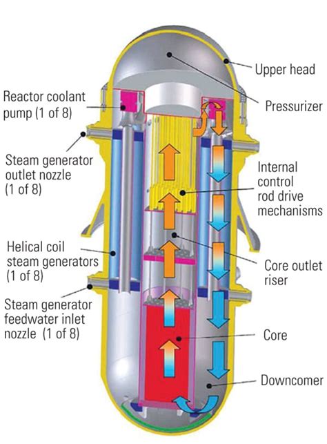 Are Smaller Reactors Better?