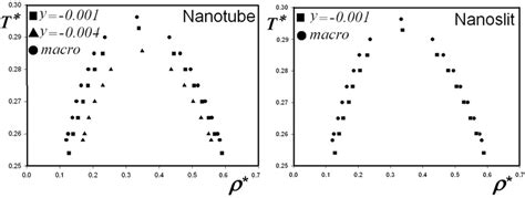 The coexistence curves (dimensionless temperature versus dimensionless ...