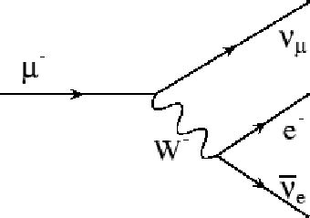 The Feynman diagram for muon decay in the SM. | Download Scientific Diagram