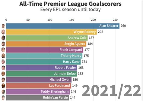 Premier League All -Time Top Scorers ⚽ Animated Over Time