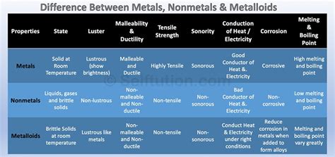 Difference Between Metals Nonmetals and Metalloids » Selftution