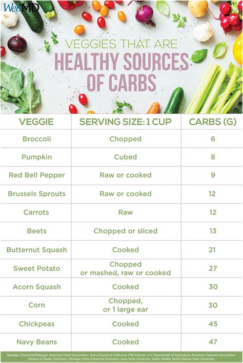 Carbohydrates In Vegetables Chart