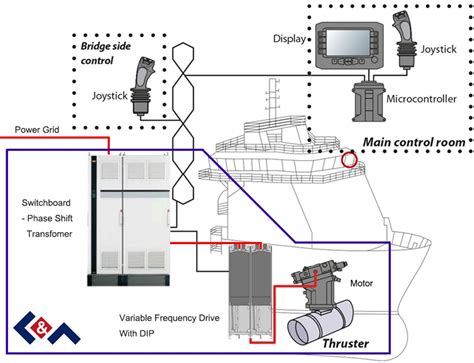 Thruster Package System - C&A Electric