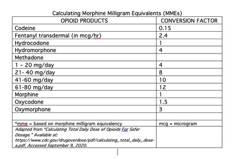 What You Should Know About Opioid Equianalgesic Dosing