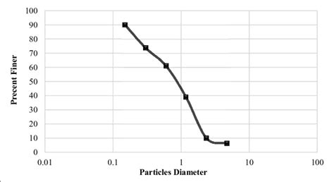 Gradation curves of fine aggregate | Download Scientific Diagram