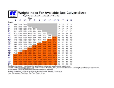 Weight Index For Box Culvert Sizes - Kistner Concrete Inc.