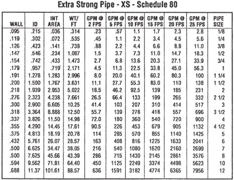 Pipe Schedule Vs Pressure Rating Chart: A Visual Reference of Charts ...