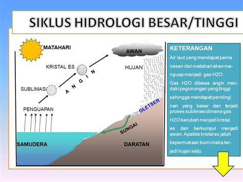 Gambar Animasi Air Laut Menguap / Materi Gambar Air Laut Karibia Kartun ...