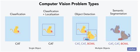 How to Select the Right Computer Vision Model Architecture