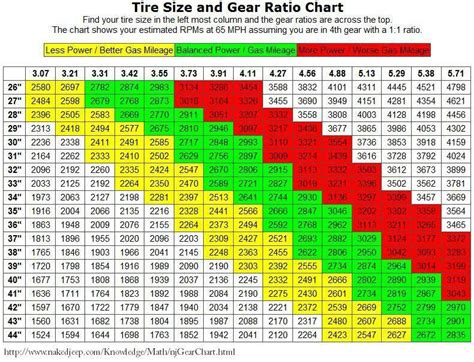 Tire size and gear ratios | Tyre size, Jeep gear, Jeep zj