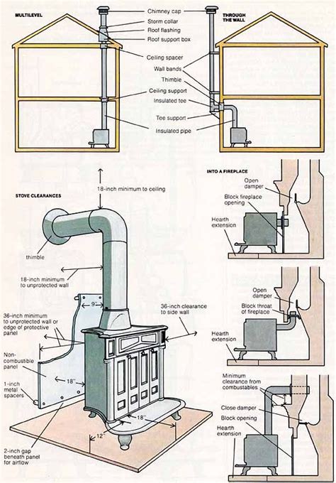 Wood stove installation - rough idea of what you need to plan projects