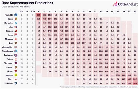 Ligue 1 2023-24 Season Predictions | Opta Analyst