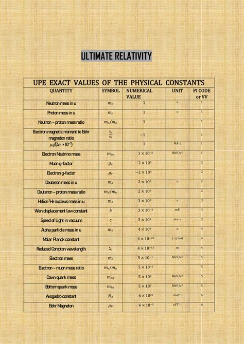 (PDF) List of Physical/Fundamental constants - Exact (Full Sheet)