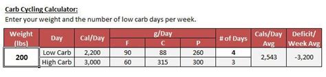 Carb Cycling Calculator - Get Your Carb Cycling Macros for Free!