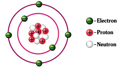 Atoms (electron, neutron and protons) – Sciencepedia