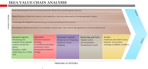 IKEA Value Chain Analysis | EdrawMax Online