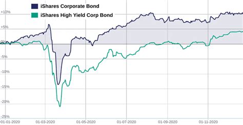 High-Yield Bonds | Eqtor