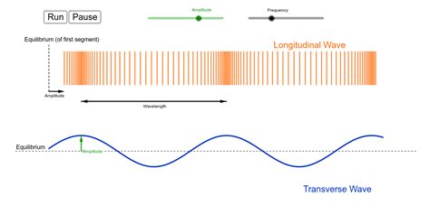 Longitudinal Wave And Transverse Wave Difference