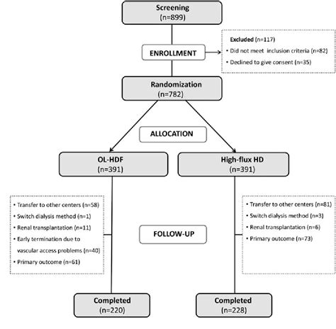 Hemodiafiltration | Semantic Scholar