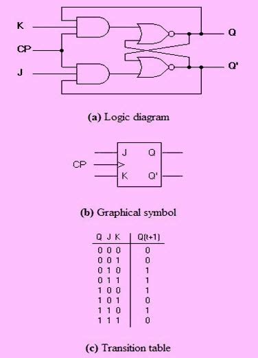 Flip-Flop Circuit Types and Its Applications