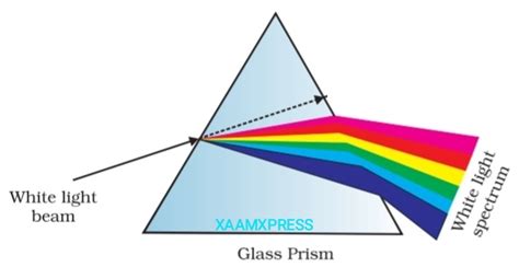 DISPERSION OF LIGHT