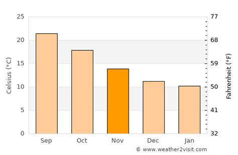 Alghero Weather in November 2023 | Italy Averages | Weather-2-Visit