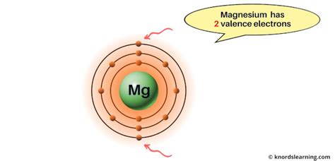 Periodic Table with Valence Electrons (Download HD Image)