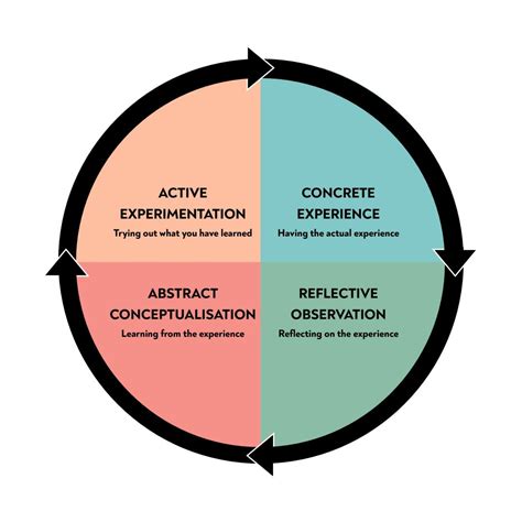 Kolb's Learning Styles and Experiential Learning Cycle | Simply Psychology