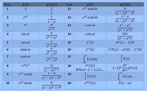 Laplace Transform Formula: Types, Properties